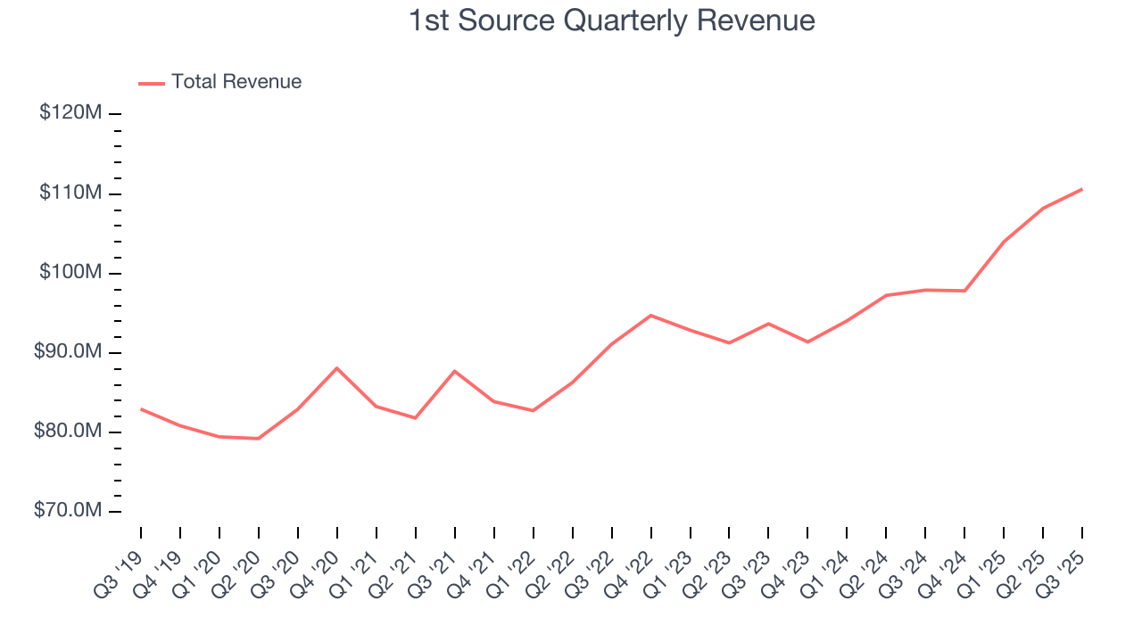 1st Source Quarterly Revenue