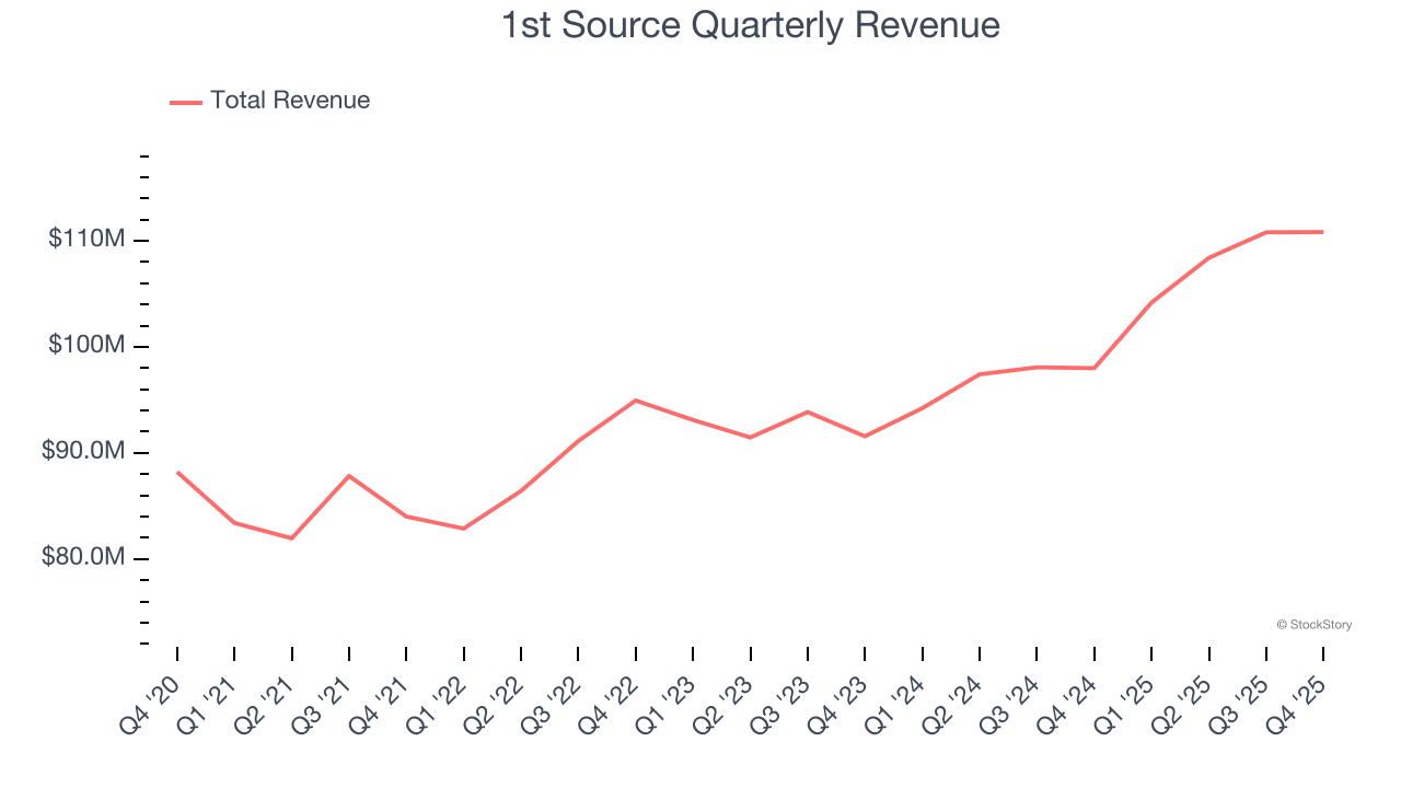 1st Source Quarterly Revenue