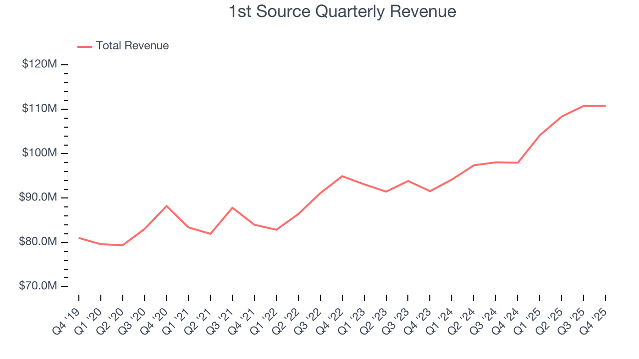 1st Source Quarterly Revenue