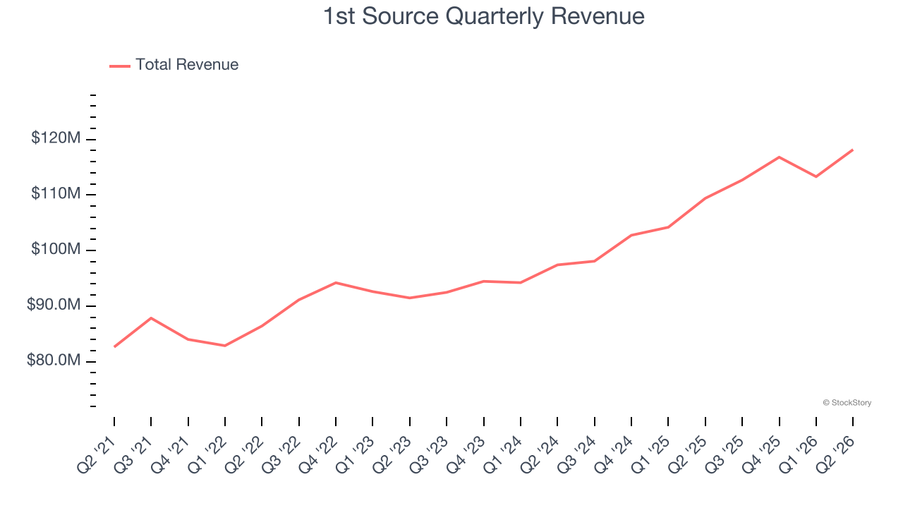 1st Source Quarterly Revenue