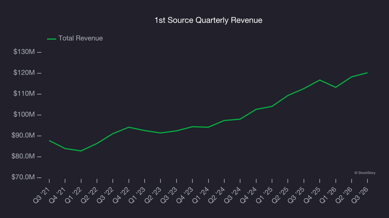 1st Source Quarterly Revenue
