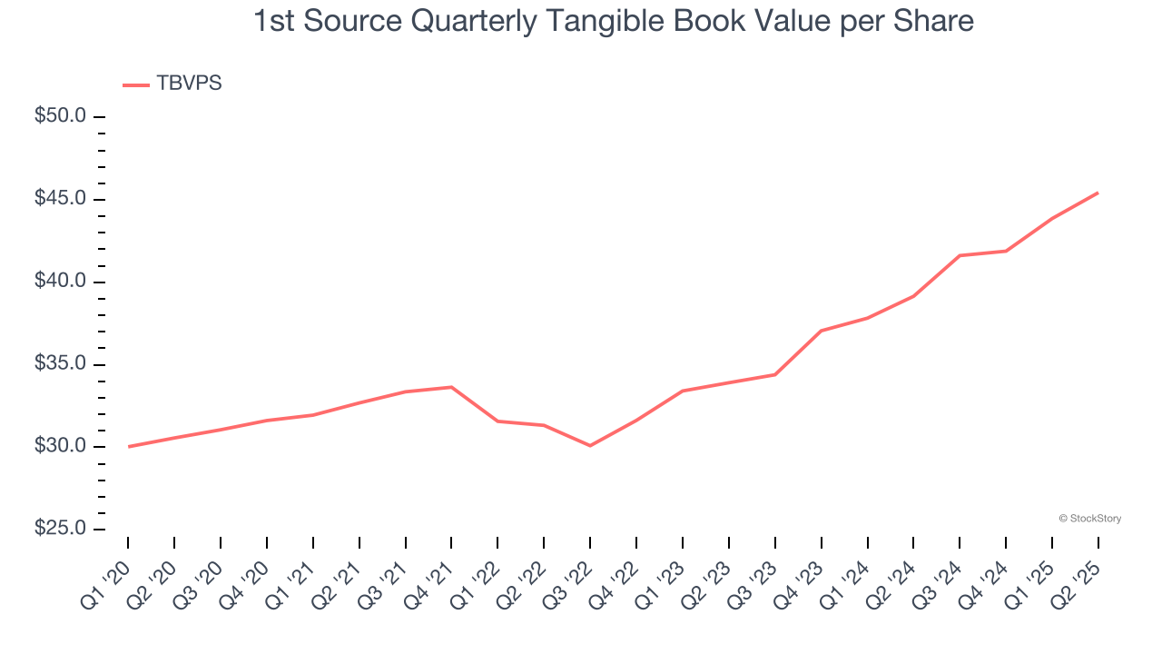 1st Source Quarterly Tangible Book Value per Share