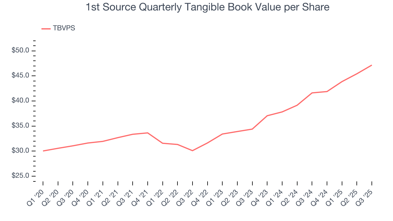 1st Source Quarterly Tangible Book Value per Share