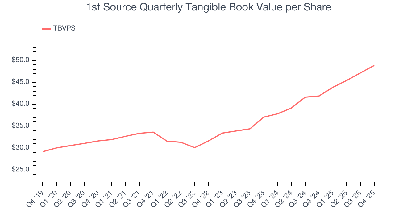 1st Source Quarterly Tangible Book Value per Share
