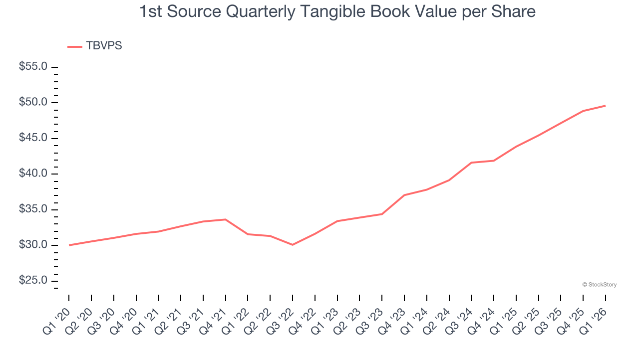 1st Source Quarterly Tangible Book Value per Share