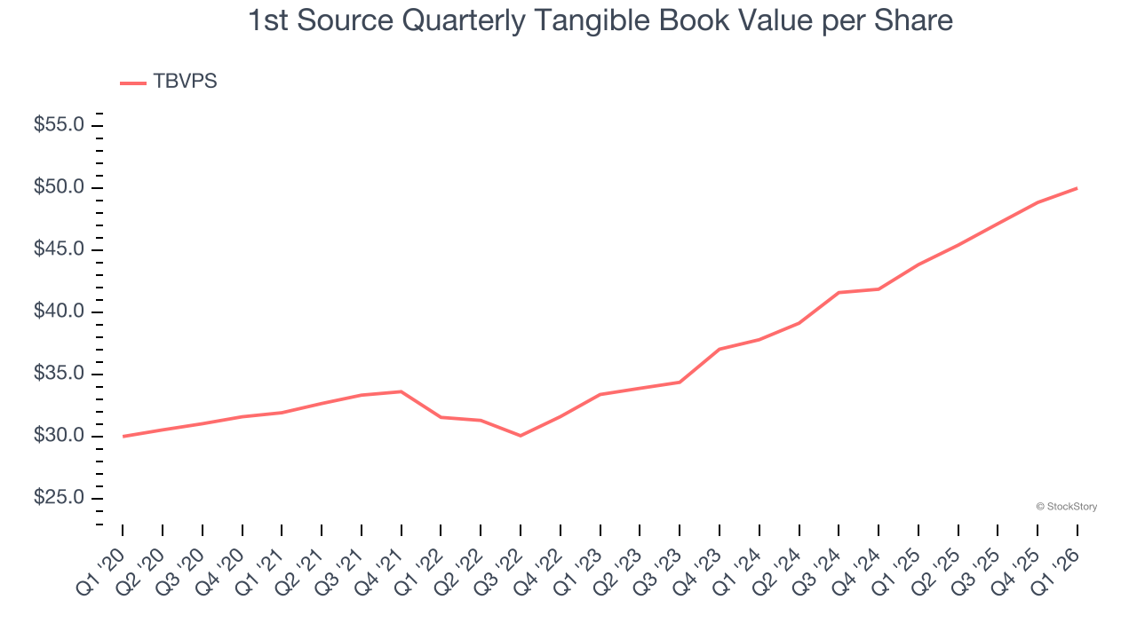 1st Source Quarterly Tangible Book Value per Share