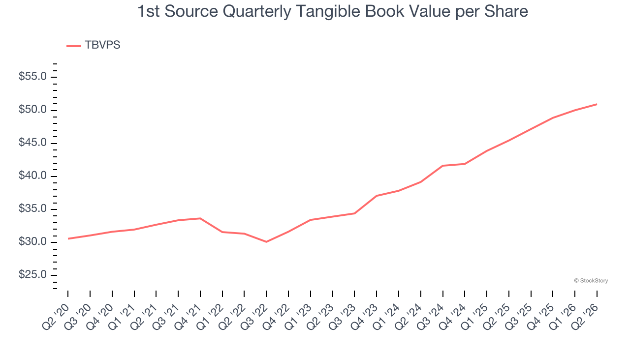 1st Source Quarterly Tangible Book Value per Share