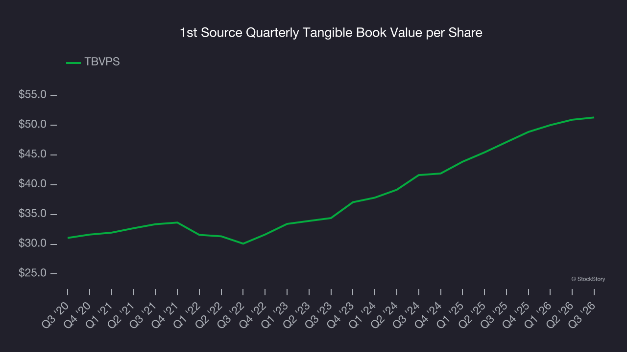 1st Source Quarterly Tangible Book Value per Share