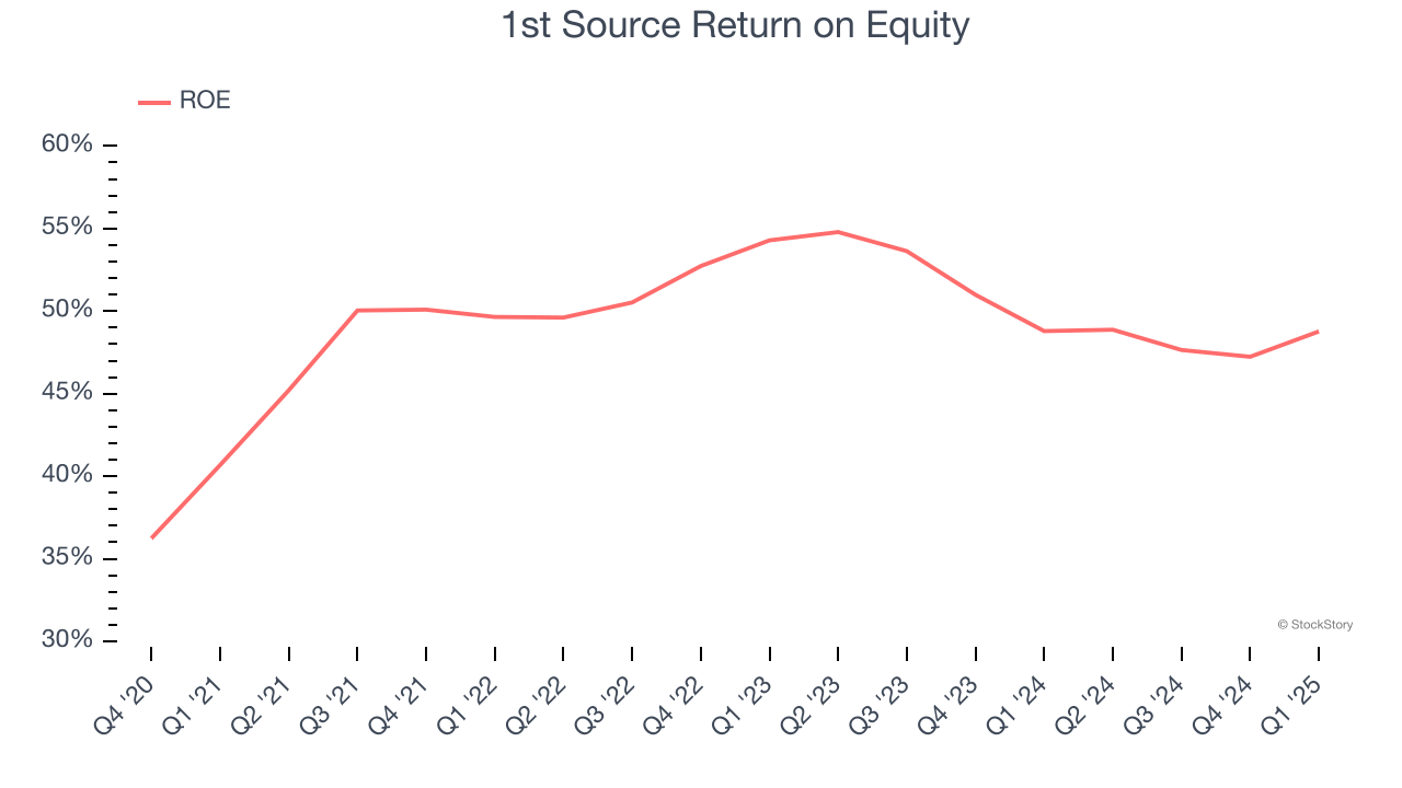 1st Source Return on Equity