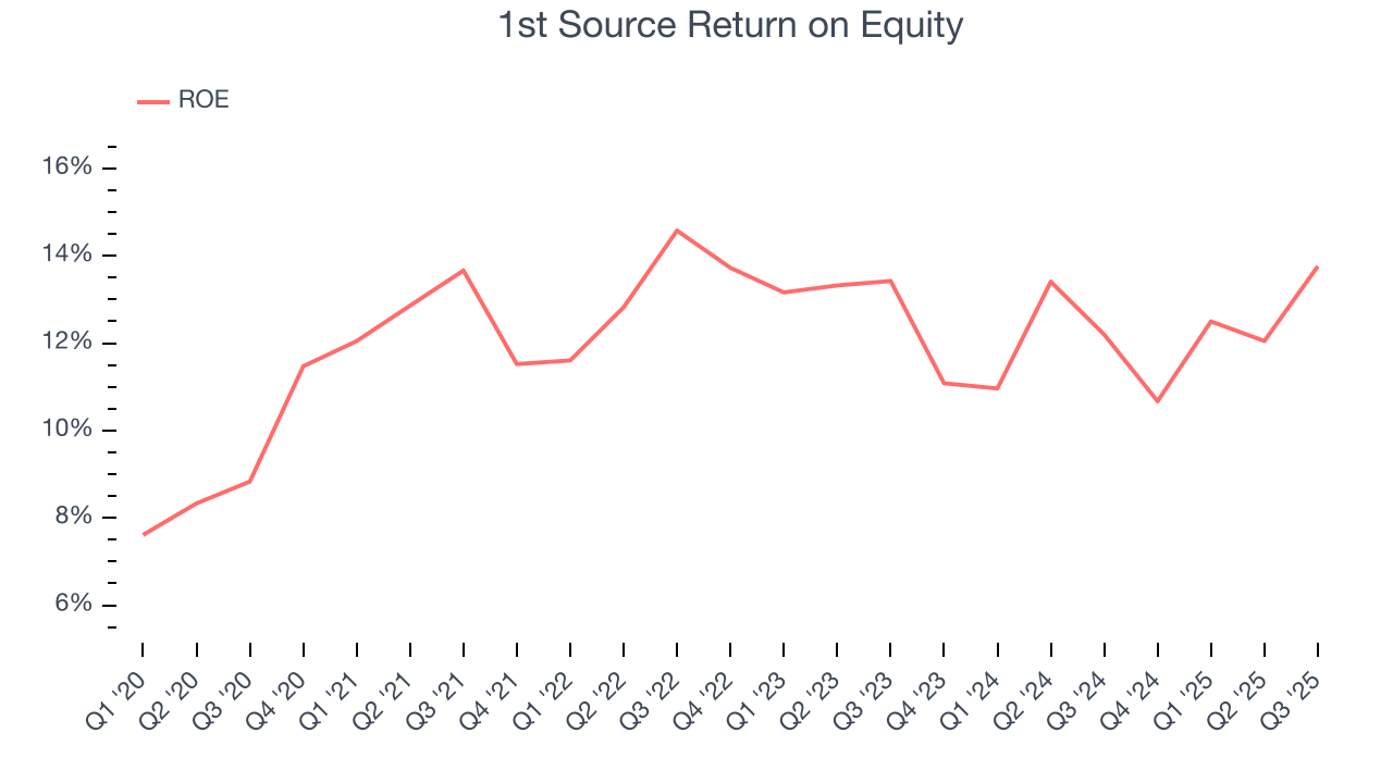 1st Source Return on Equity