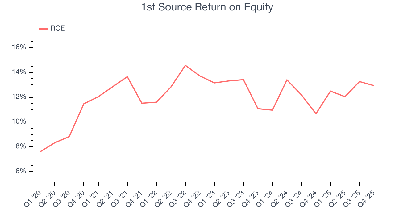 1st Source Return on Equity