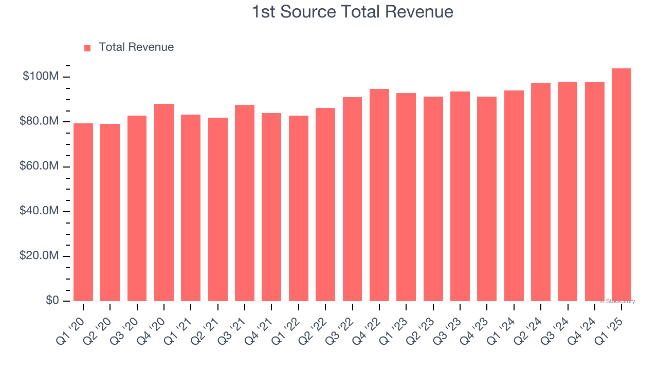 1st Source Total Revenue