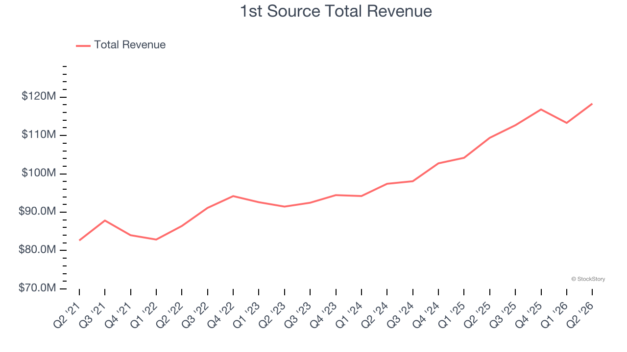 1st Source Total Revenue