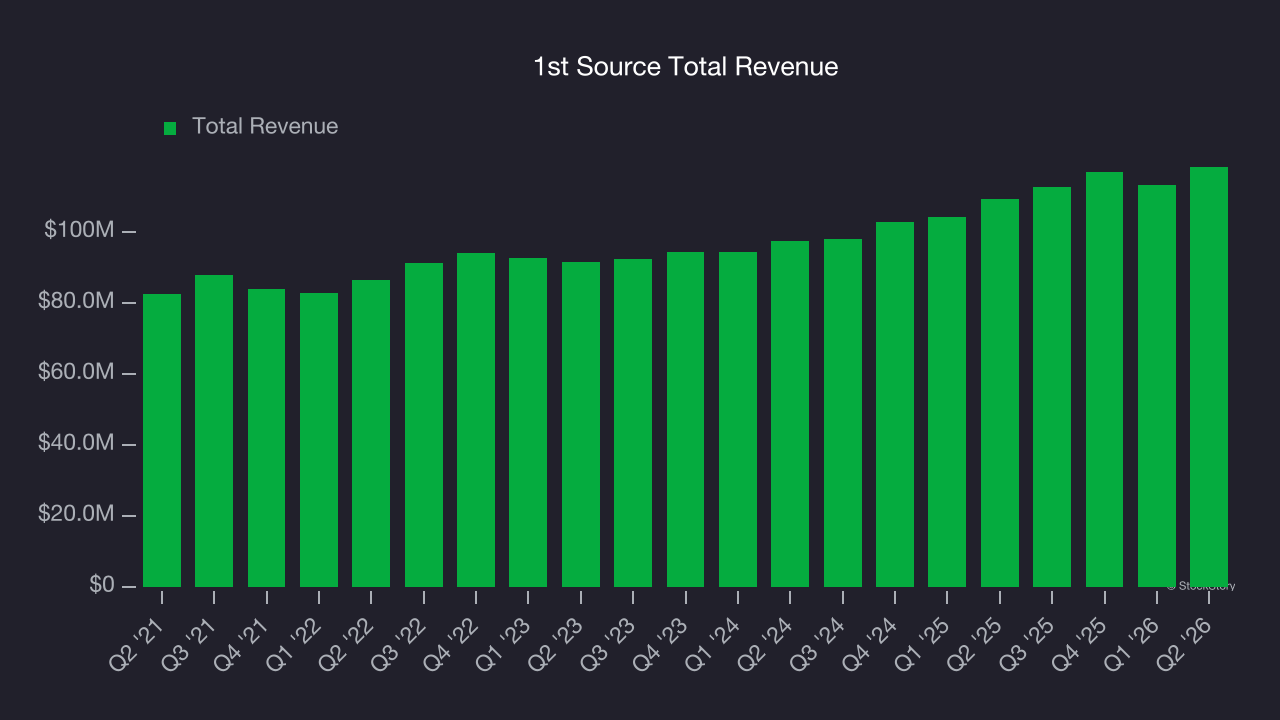 1st Source Total Revenue