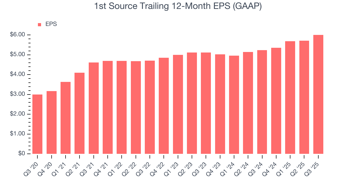 1st Source Trailing 12-Month EPS (GAAP)