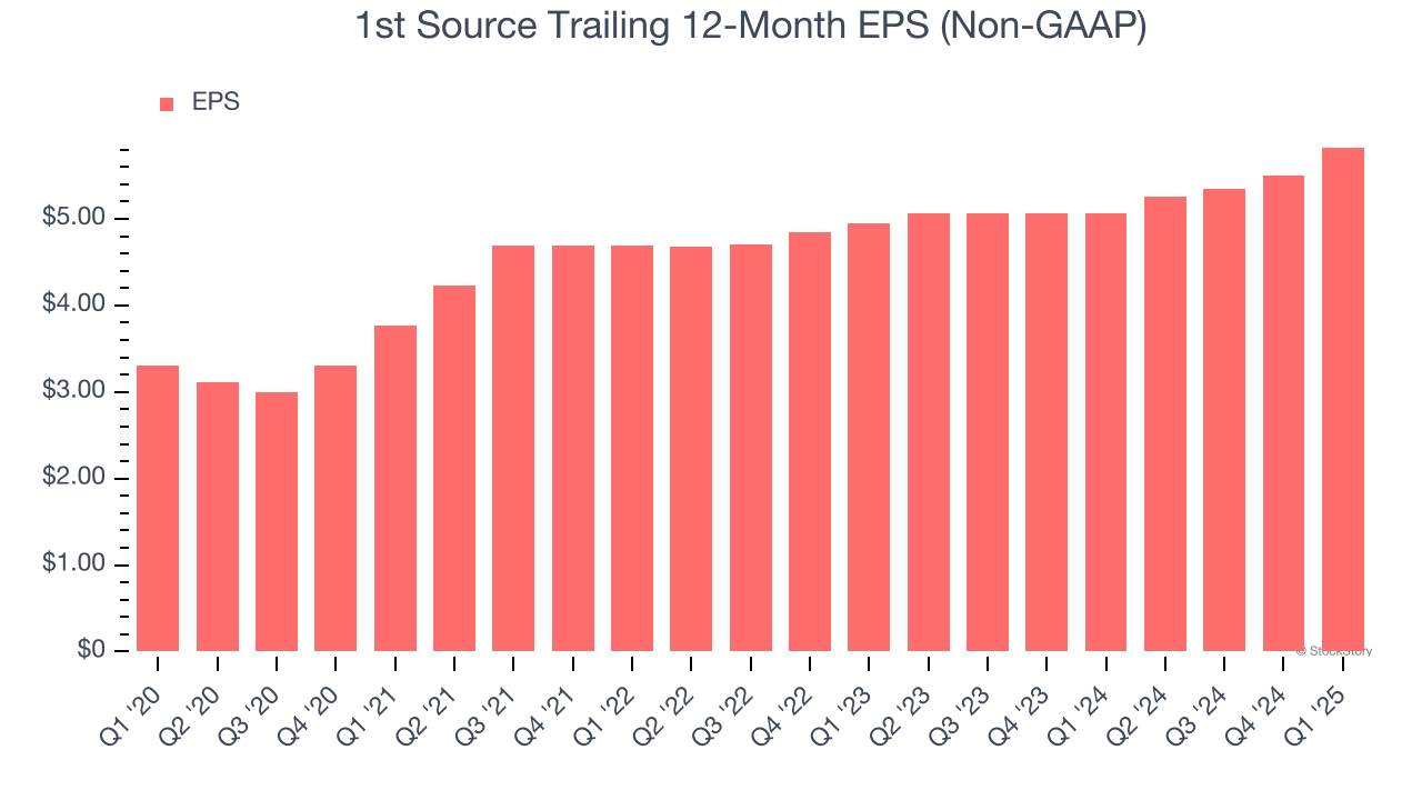 1st Source Trailing 12-Month EPS (Non-GAAP)