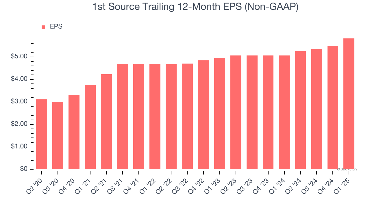 1st Source Trailing 12-Month EPS (Non-GAAP)