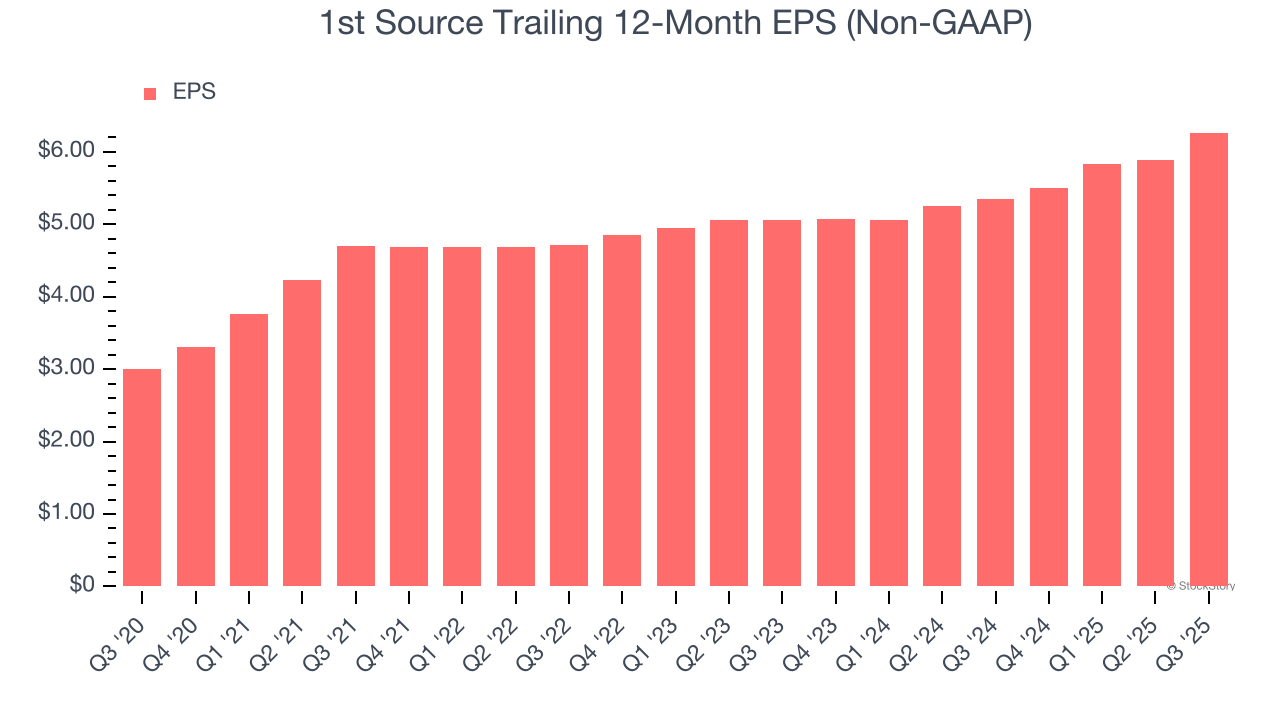 1st Source Trailing 12-Month EPS (Non-GAAP)