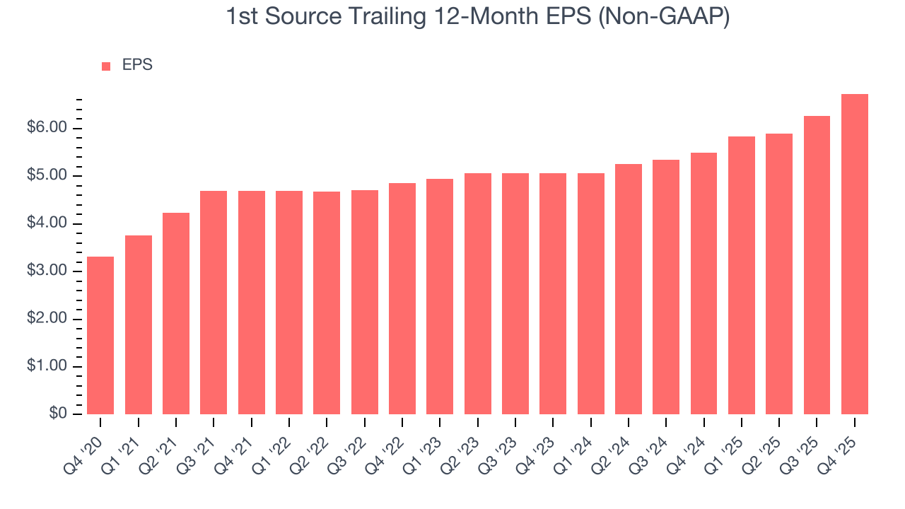 1st Source Trailing 12-Month EPS (Non-GAAP)