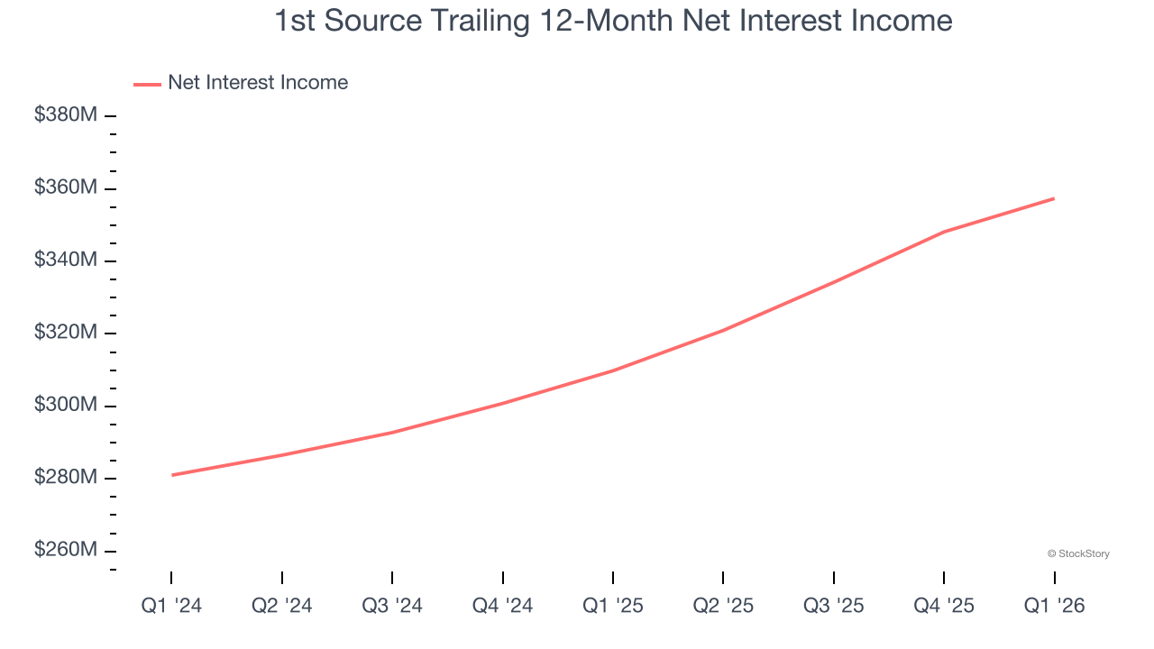 1st Source Trailing 12-Month Net Interest Income
