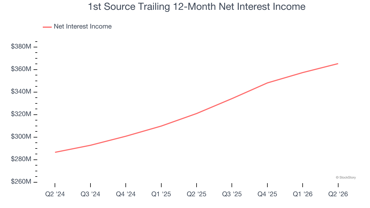 1st Source Trailing 12-Month Net Interest Income