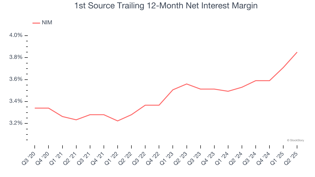 1st Source Trailing 12-Month Net Interest Margin