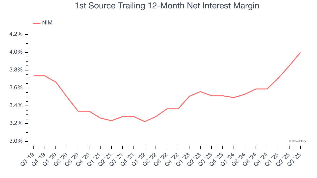 1st Source Trailing 12-Month Net Interest Margin