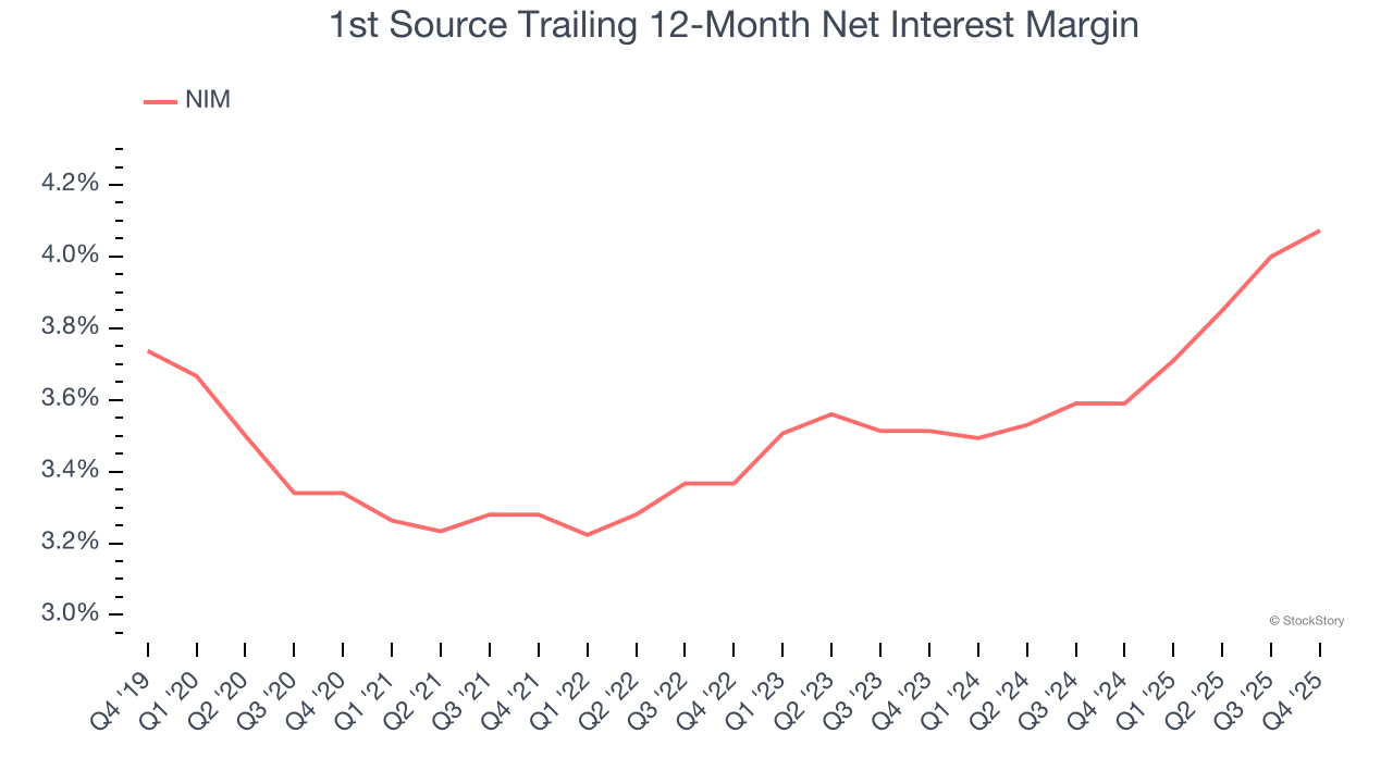1st Source Trailing 12-Month Net Interest Margin