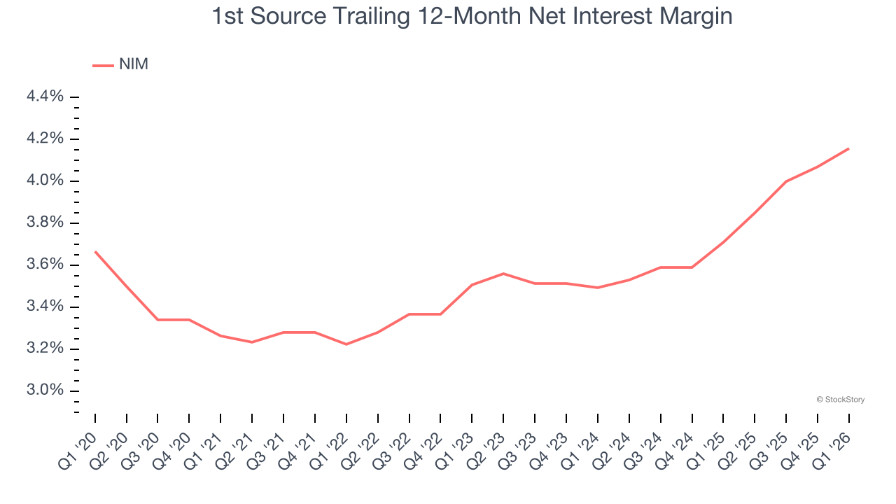 1st Source Trailing 12-Month Net Interest Margin