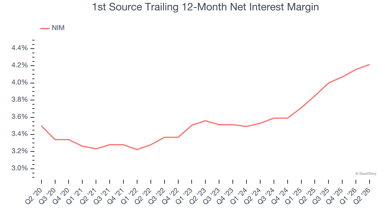 1st Source Trailing 12-Month Net Interest Margin