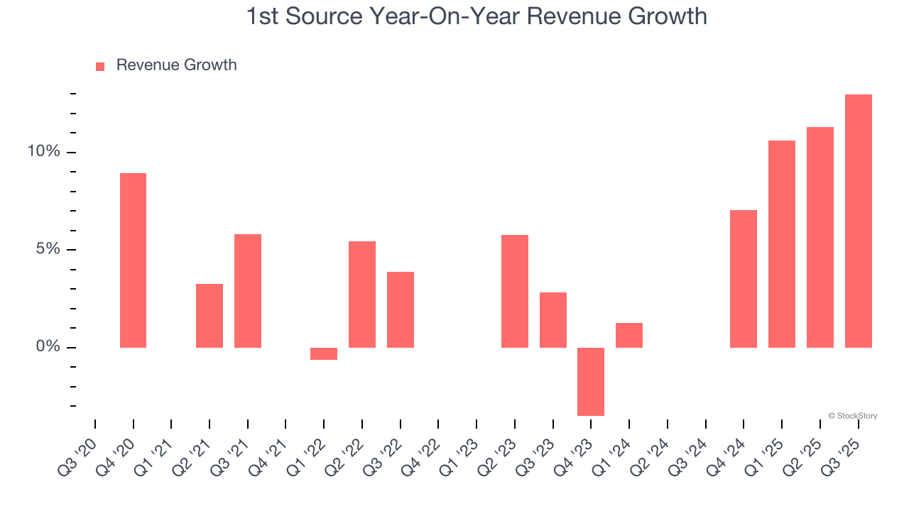 1st Source Year-On-Year Revenue Growth