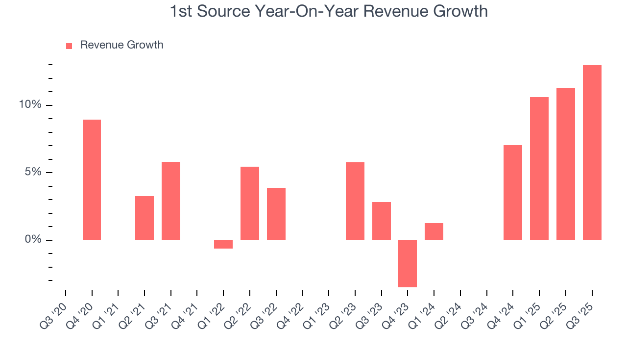 1st Source Year-On-Year Revenue Growth