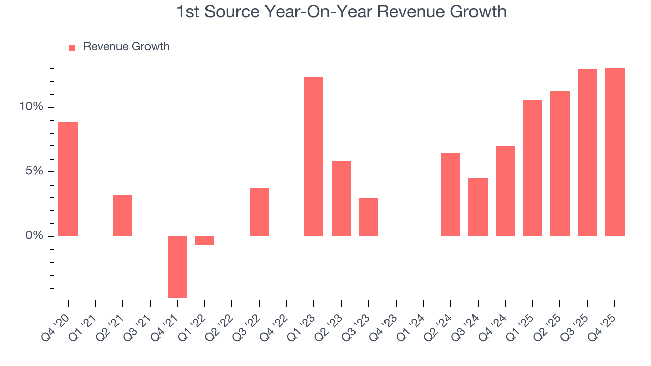 1st Source Year-On-Year Revenue Growth