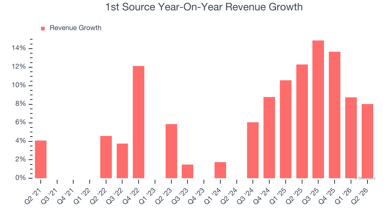 1st Source Year-On-Year Revenue Growth