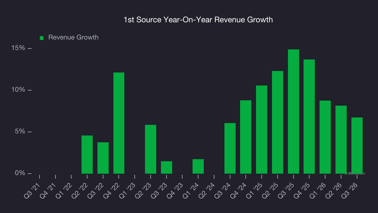 1st Source Year-On-Year Revenue Growth