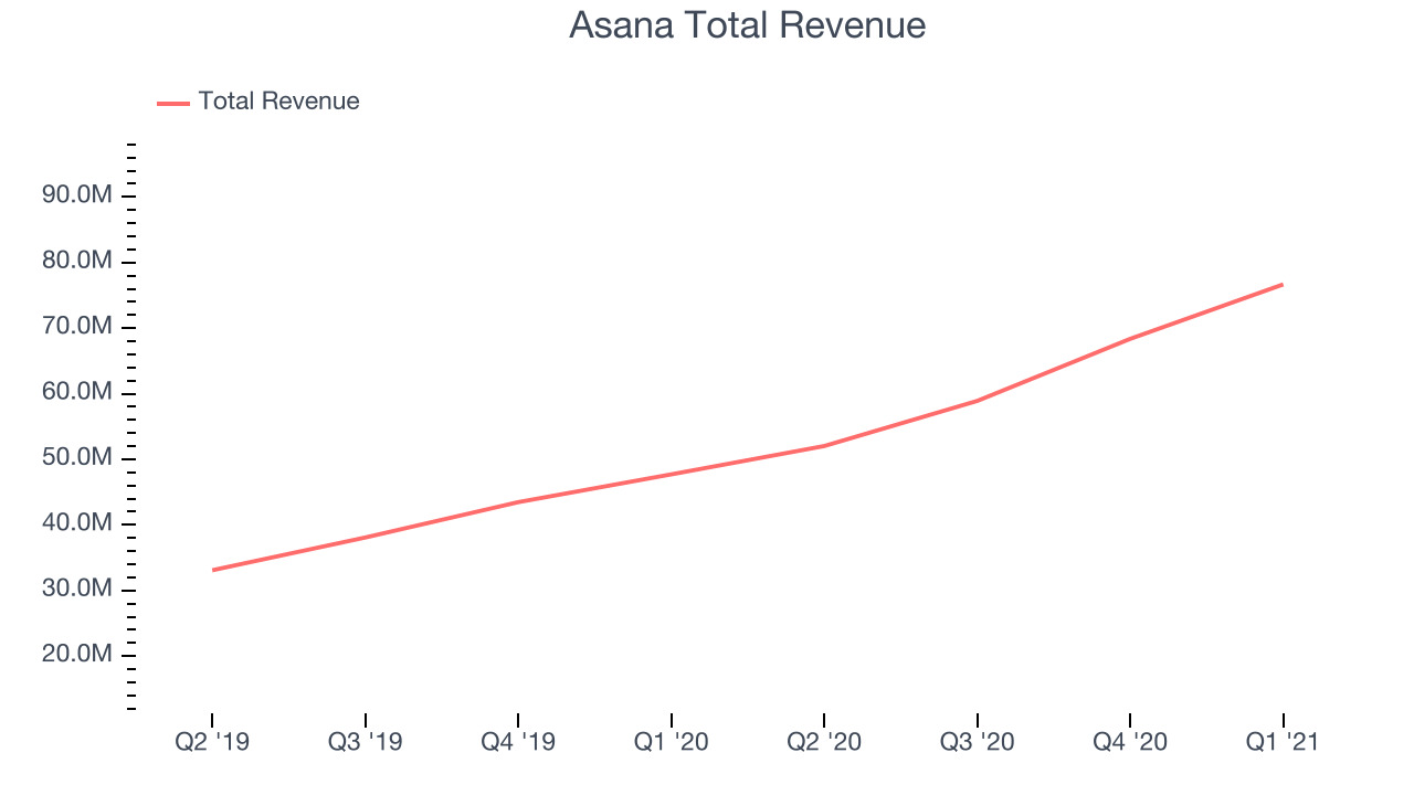 Asana Total Revenue