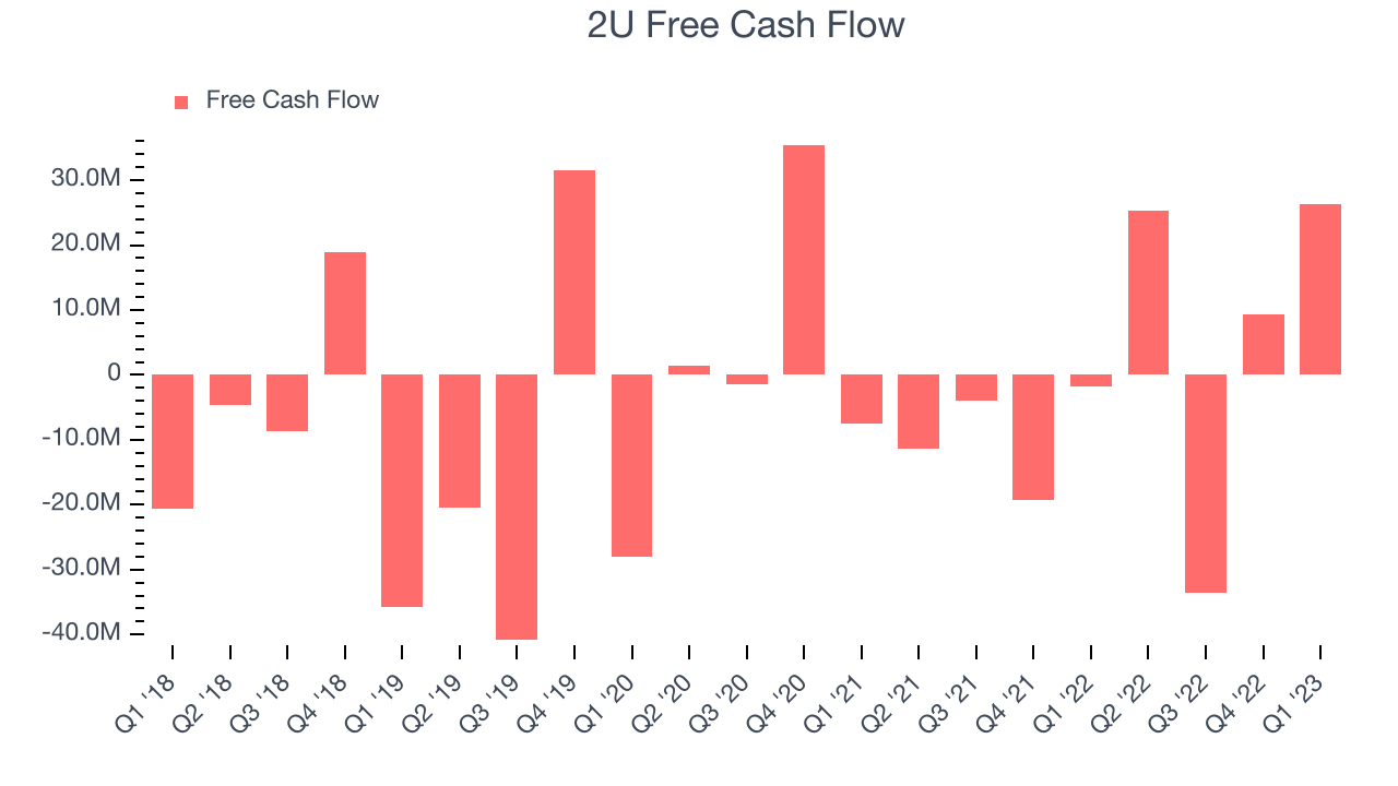 2U Free Cash Flow