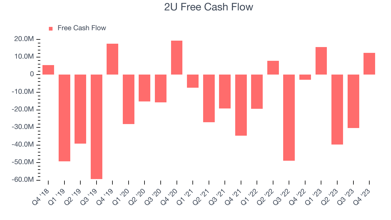 2U Free Cash Flow