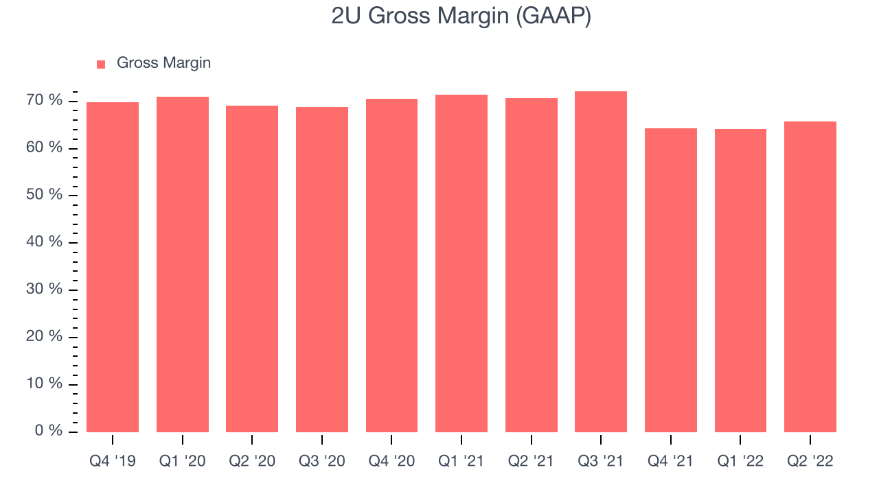 2U Gross Margin (GAAP)