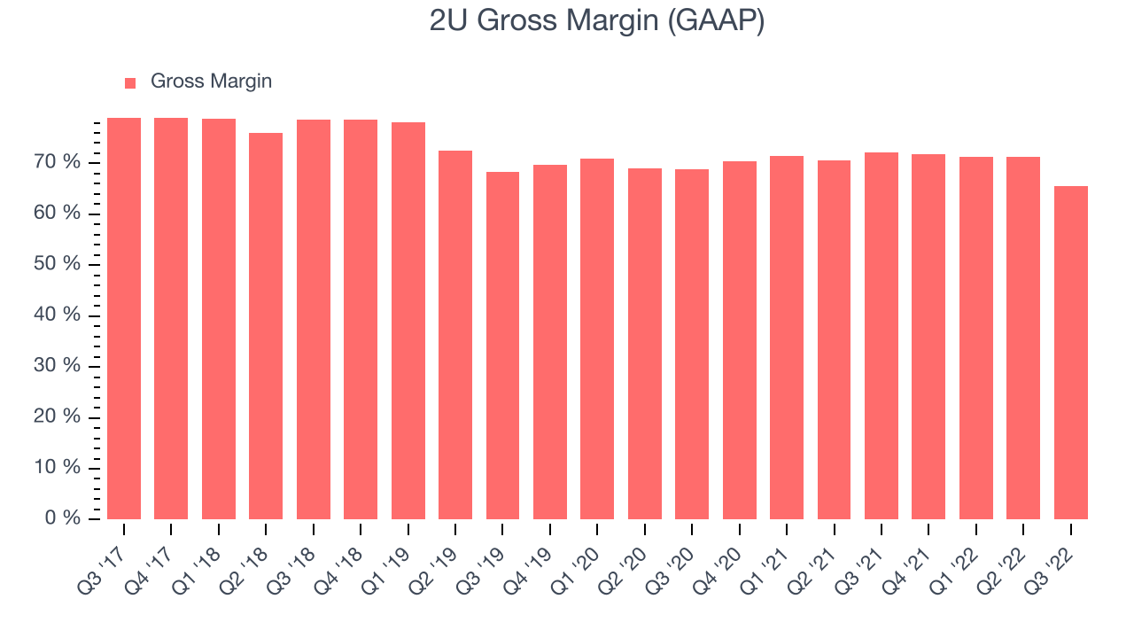 2U Gross Margin (GAAP)