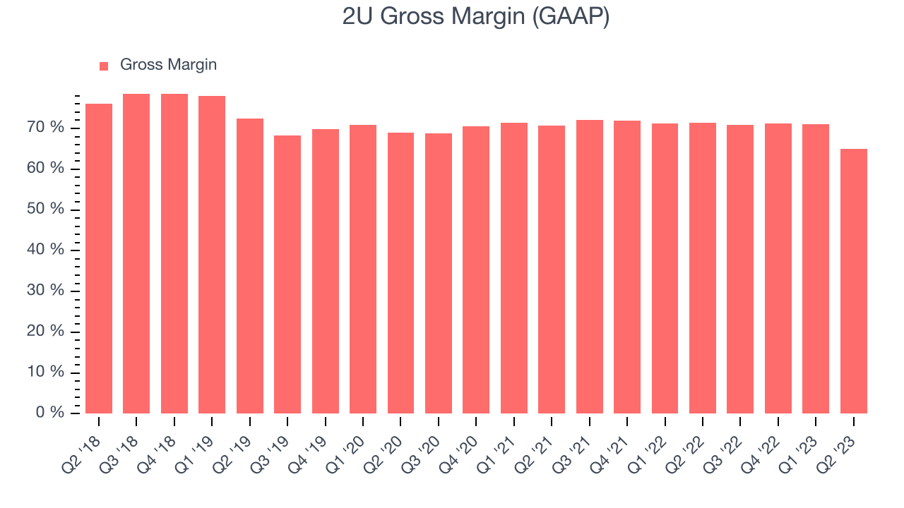 2U Gross Margin (GAAP)