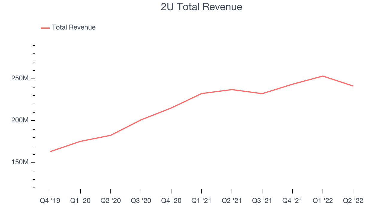 2U Total Revenue