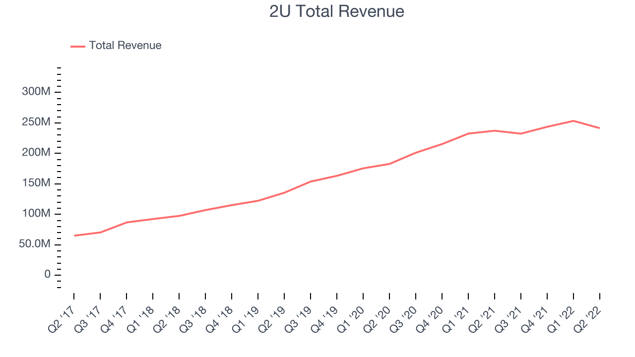 2U Total Revenue