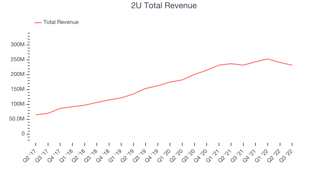 2U Total Revenue