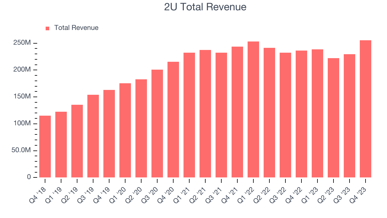 2U Total Revenue