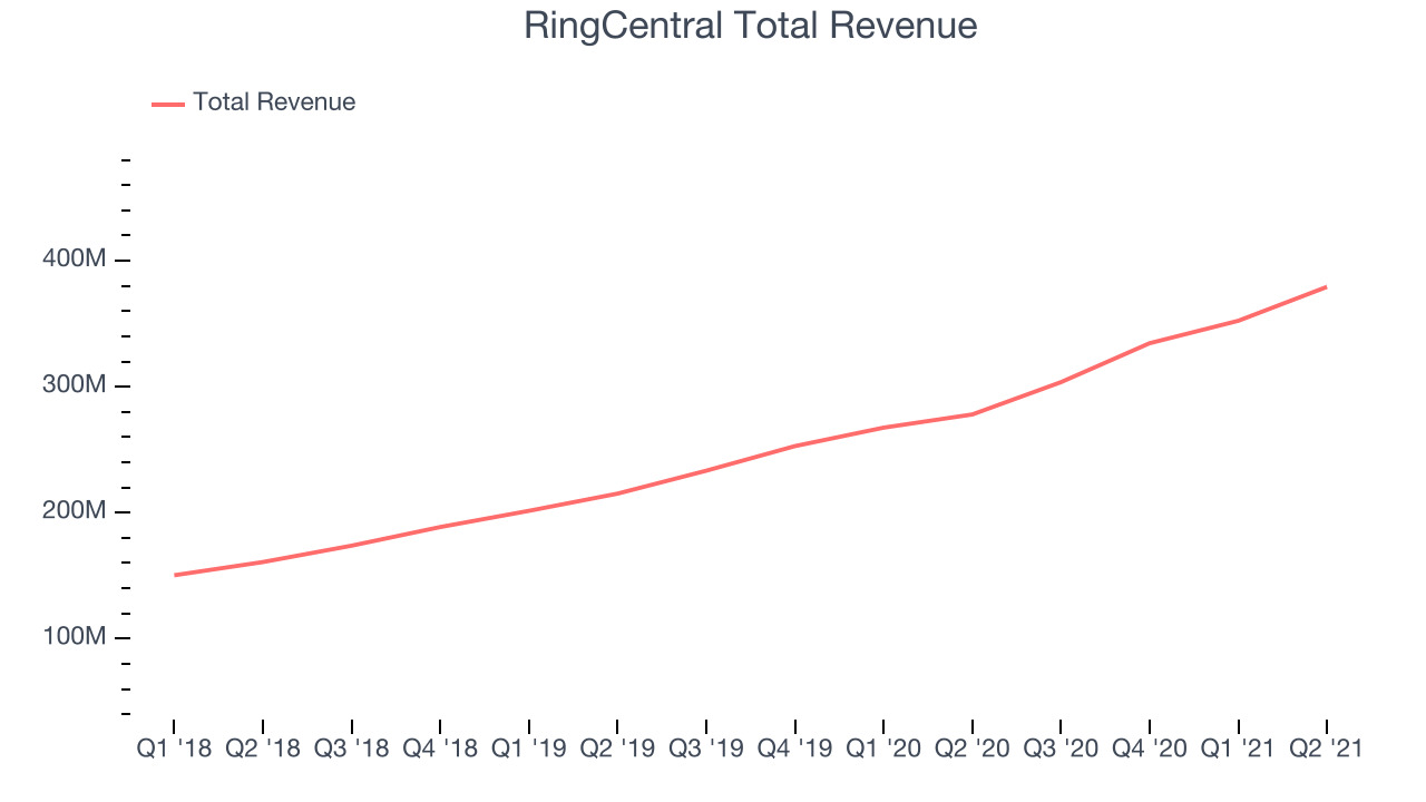 RingCentral Total Revenue