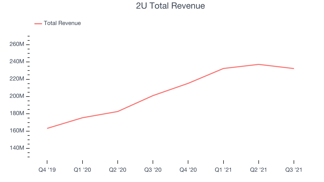 2U Total Revenue