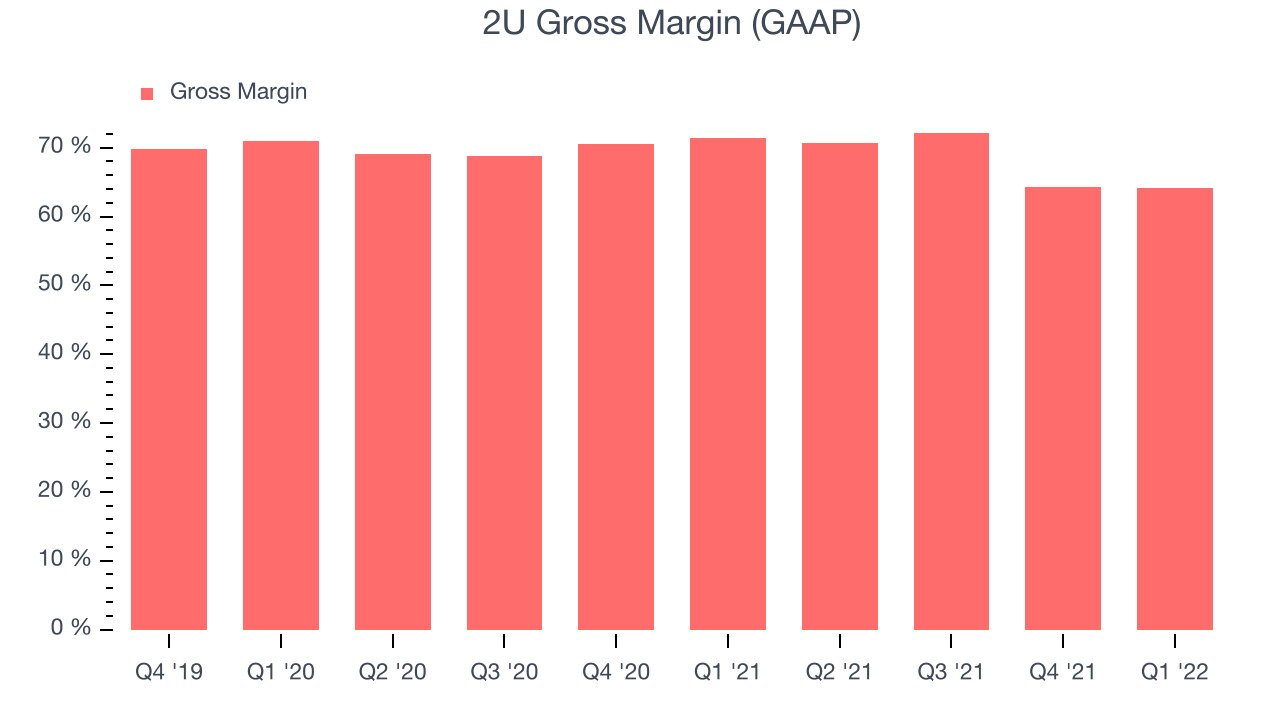 2U Gross Margin (GAAP)