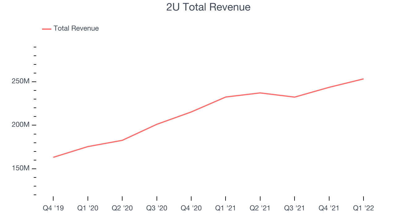 2U Total Revenue