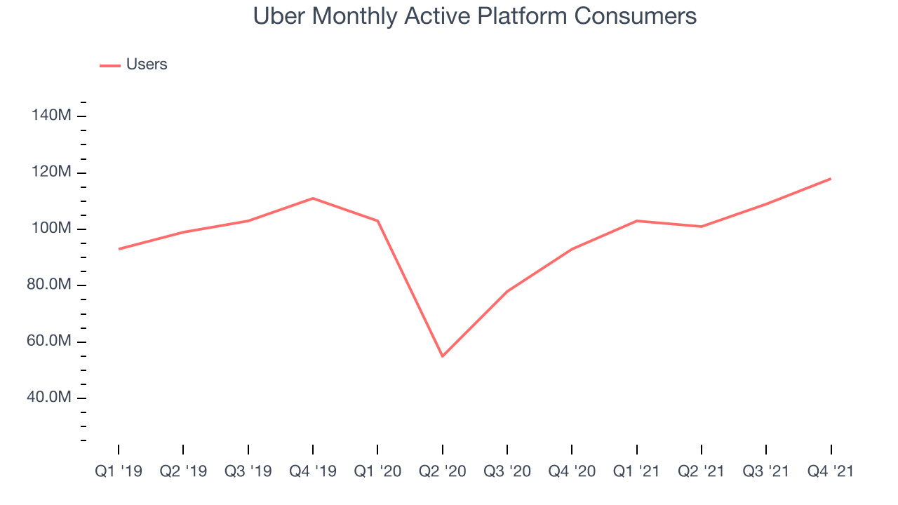 Uber Monthly Active Platform Consumers